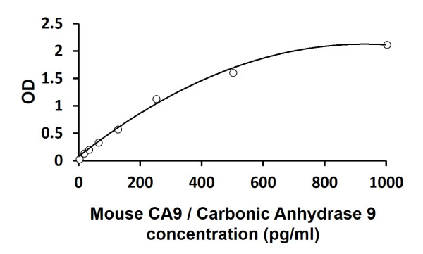 Mouse CA9 / Carbonic Anhydrase 9 ELISA Kit