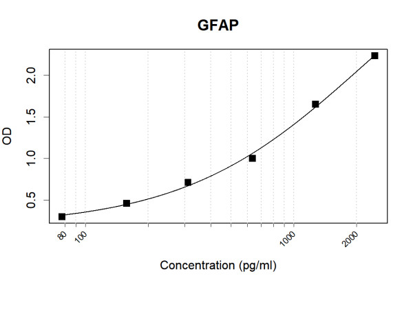 Anti-Human GFAP Antibody Pair