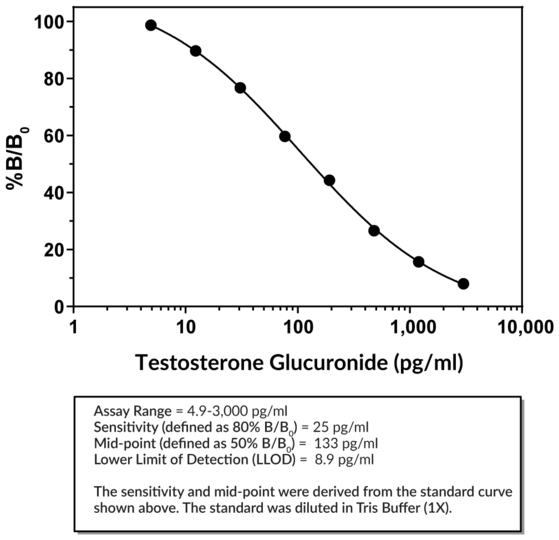 Testosterone Glucuronide ELISA Kit