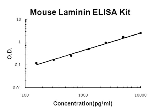 Mouse Laminin ELISA Kit