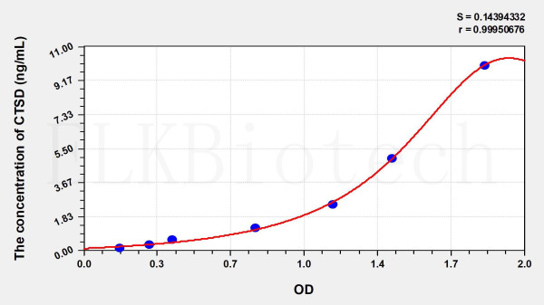Mouse CTSD (Cathepsin D) ELISA Kit