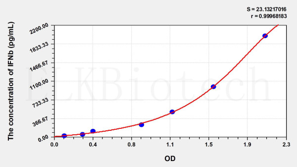 Horse IFNb (Interferon Beta) ELISA Kit