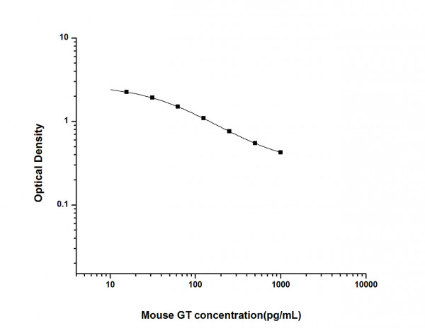 Mouse GT (Gastrin) ELISA Kit