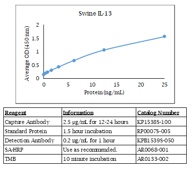 Interleukin-13 (IL-13) (swine) Do-It-Yourself ELISA