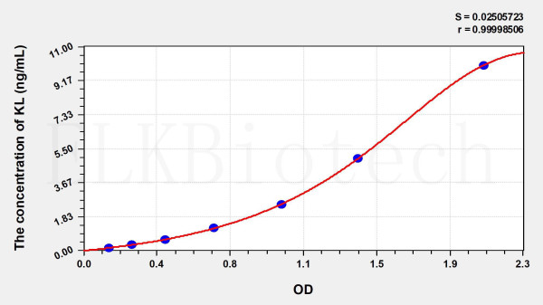 Human KL (Klotho) ELISA Kit