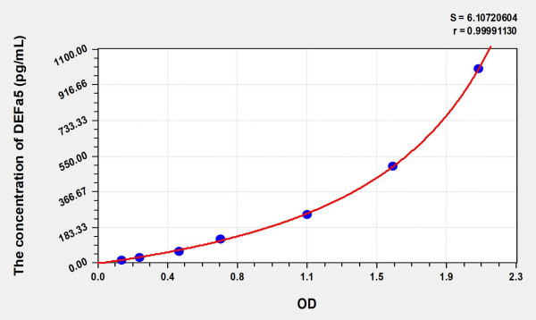 Human DEFa5 (Defensin Alpha 5, Paneth Cell Specific) Microsample ELISA Kit