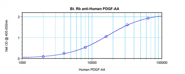 Anti-PDGF AA (Biotin)