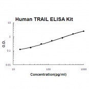 TRAIL BioAssay(TM) ELISA Kit, Human