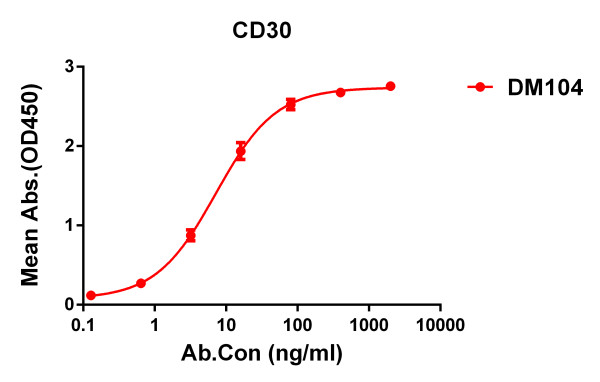Anti-CD30 antibody(DM104), Rabbit mAb