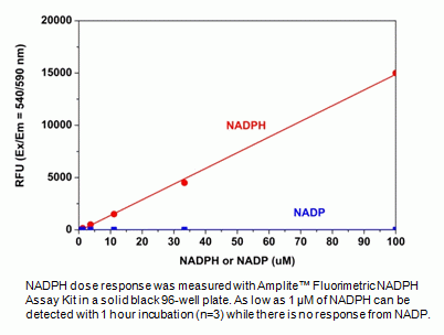 Amplite(TM) Fluorimetric NADPH Assay Kit *Red Fluorescence*