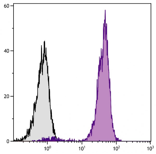 Anti-CD44 (FITC), clone AV6