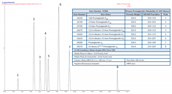 Primary Prostaglandin Metabolite MaxSpec(R) LC-MS Mixture