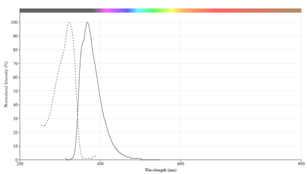 mFluor(TM) UVB 370 SE