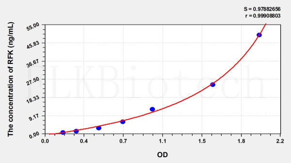 Human RFK (Riboflavin Kinase) ELISA Kit