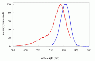 iFluor(TM) 790 succinimidyl ester