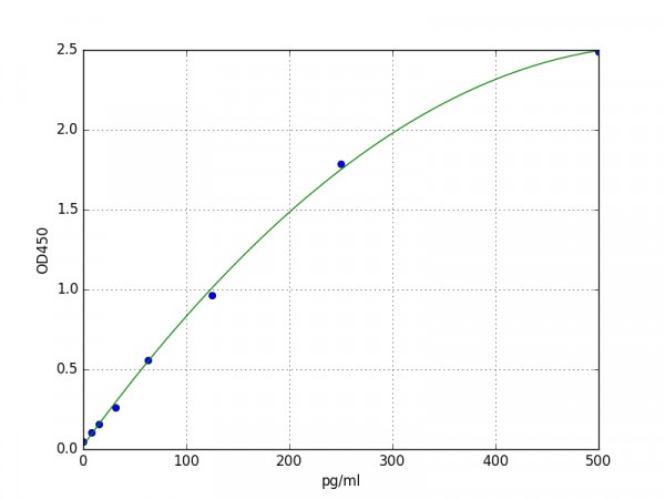 Human APOC4 / Apolipoprotein C IV ELISA Kit