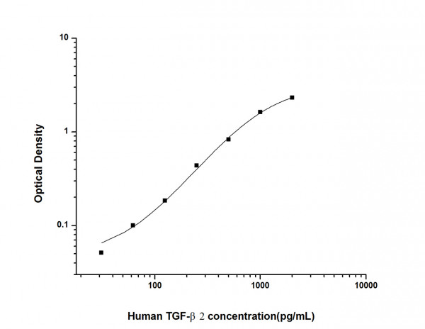 Human TGF- beta2 (Transforming Growth Factor beta2) ELISA Kit