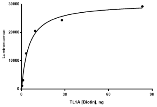 DcR3:TL1A Inhibitor Screening Assay Kit