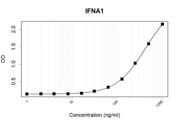Anti-Human IFNA1/IFNA13 Antibody Pair