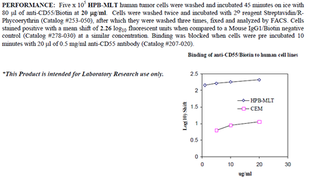 Anti-CD55 (human), clone 67, Biotin conjugated