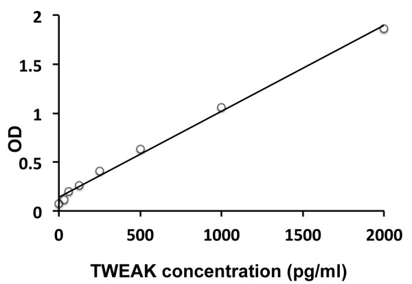 Human TWEAK ELISA Kit