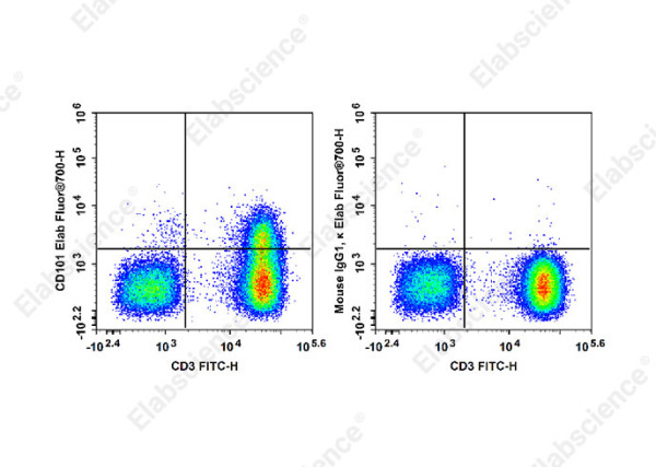 Elab Fluor(R)700 Anti-Human CD101 Antibody[BB27]