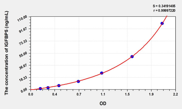 Mouse IGFBP5 (Insulin Like Growth Factor Binding Protein 5) ELISA Kit