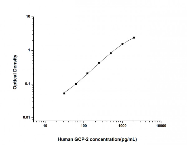 Human GCP-2 (Granulocyte Chemotactic Protein 2) ELISA Kit