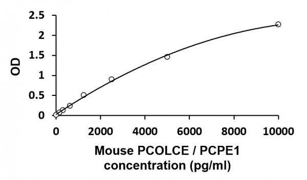 Mouse PCOLCE / PCPE1 ELISA Kit