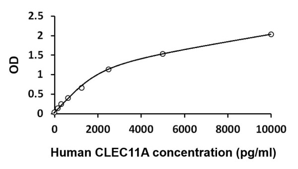 Human CLEC11A ELISA Kit