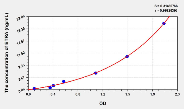 Human ETRA (Endothelin Receptor A) Microsample ELISA Kit