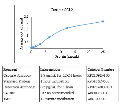 Canine CCL2 (MCP-1) ELISA