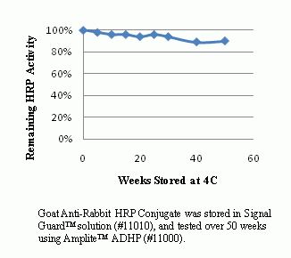 Signal Guard(TM) HRP conjugate stabilizer
