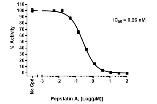 Cathepsin D Inhibitor Screening Assay Kit