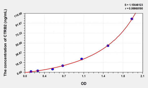 Human CTRB2 (Chymotrypsinogen B2) Microsample ELISA Kit