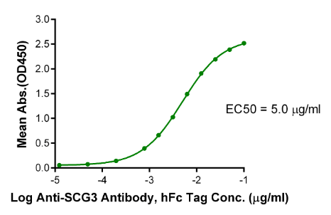 SG3/Secretogranin 3, His, Human