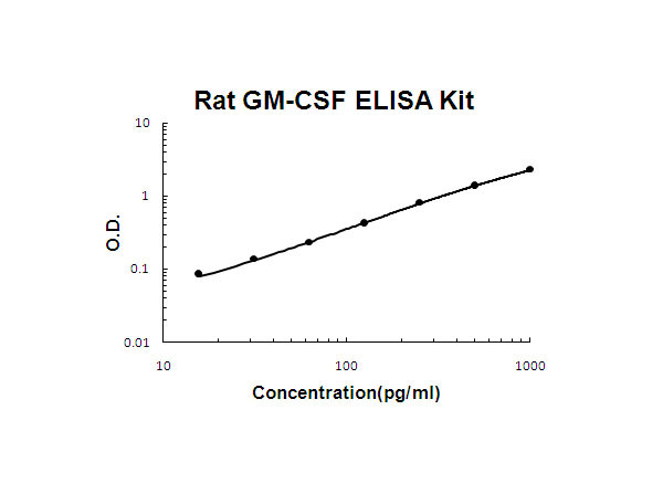 Rat GM-CSF ELISA Kit