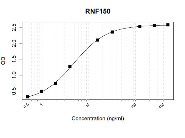 Anti-Human RNF150 Antibody Pair