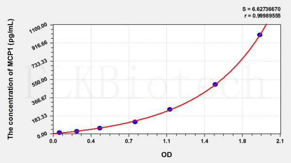 Guinea pig MCP1 (Monocyte Chemotactic Protein 1) ELISA Kit