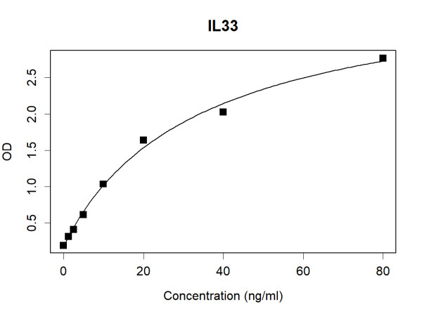 Anti-Human IL33 Antibody Pair