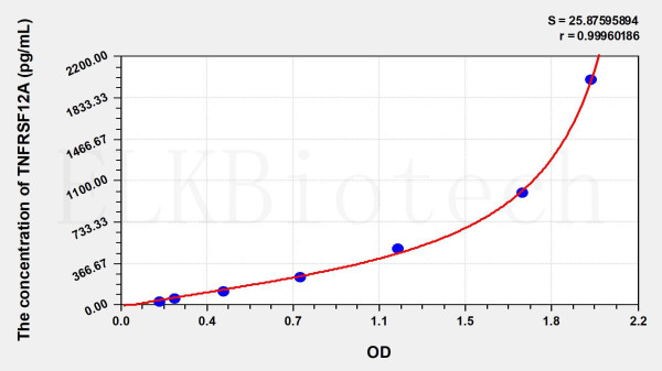 Human TNFRSF12A (Tumor Necrosis Factor Receptor Superfamily, Member 12A) ELISA Kit