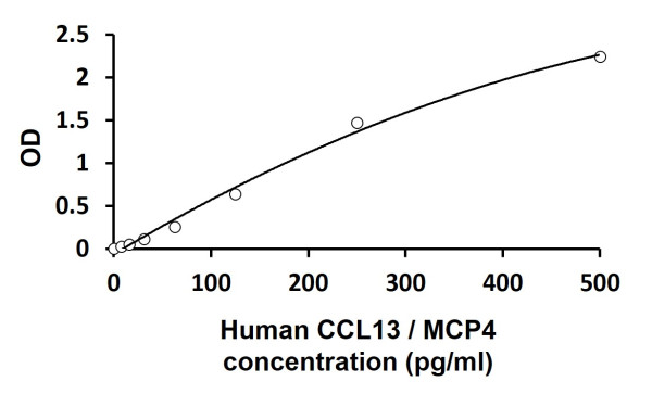 Human CCL13 / MCP4 ELISA Kit