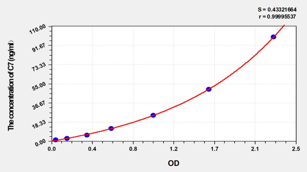 Mouse C7 (Complement Component 7) ELISA Kit