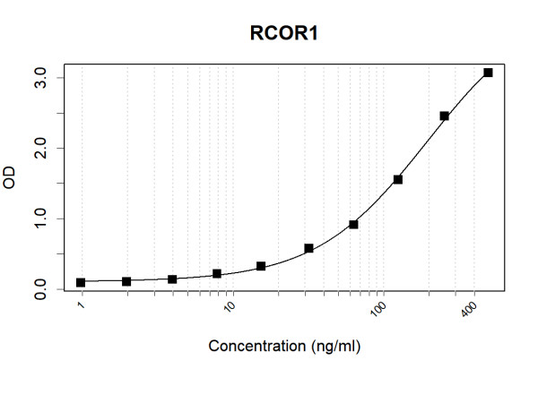 Anti-Human CoREST Antibody Pair