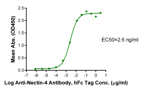Nectin-4, His &amp; Avi, Human