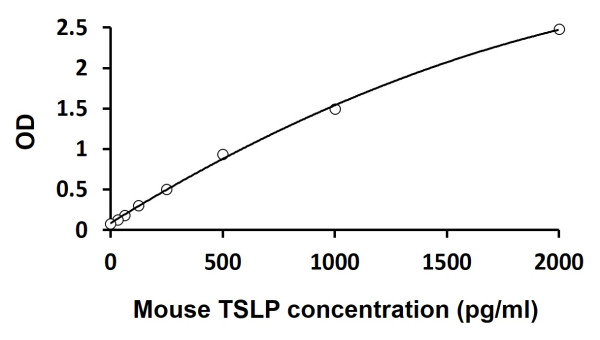 Mouse TSLP ELISA Kit