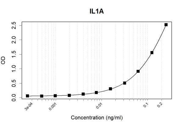 Anti-Human IL-1 alpha Antibody Pair