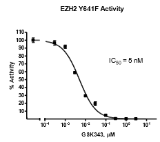 EZH2 (Y641F) Chemiluminescent Assay Kit