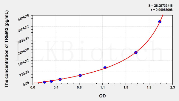 Human TREM2 (Triggering Receptor Expressed On Myeloid Cells 2) ELISA Kit