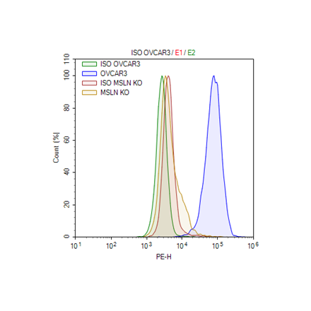 MSLN Knockout OVCAR3 Cell Line